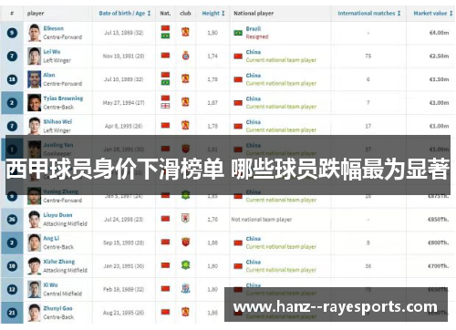 西甲球员身价下滑榜单 哪些球员跌幅最为显著